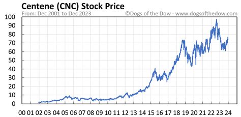 Cnc stock price - 28 Dec 2017 ... Yes, you can book the profits in same day with CNC order as well. You simply click exit option on the stock and exit at market price or a limit ...
